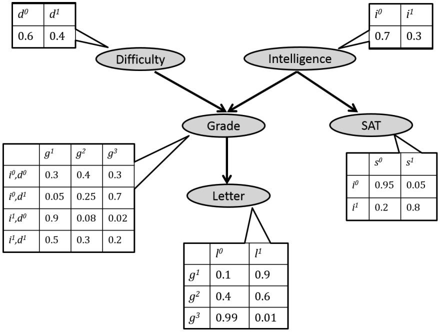 Example of baysian network