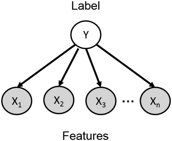 Naive Bayes