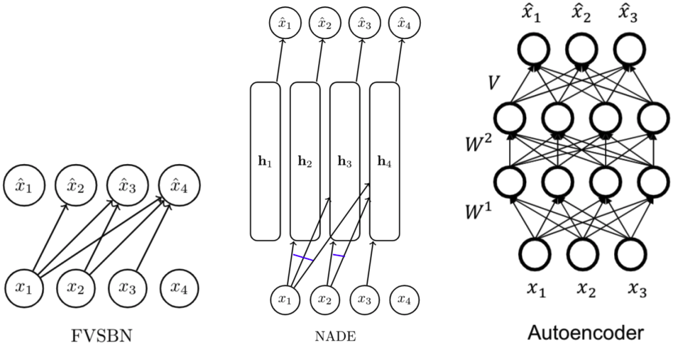 FVSBN, NADE, and autoencoder