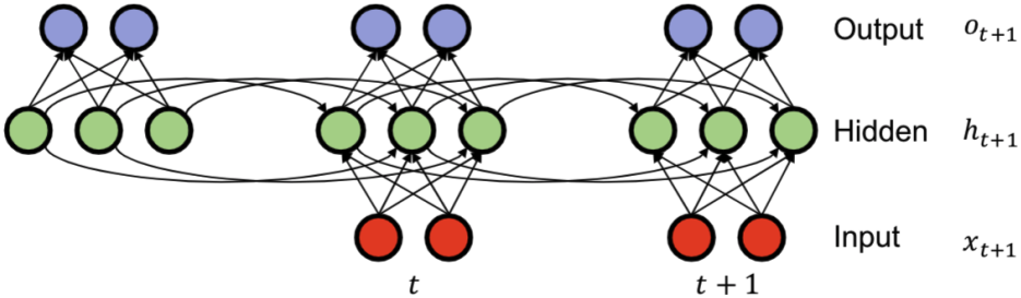 RNN