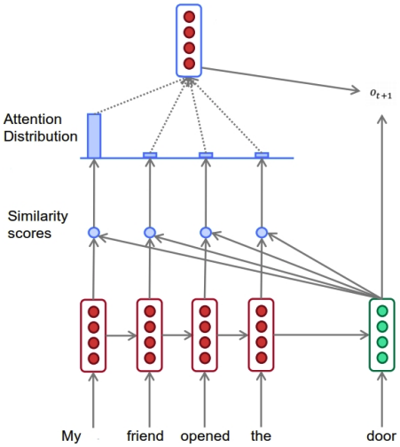Attention-based models