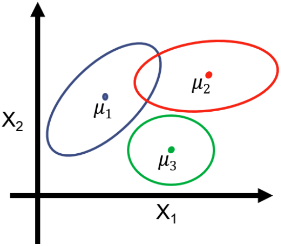 Mixture of Gaussians