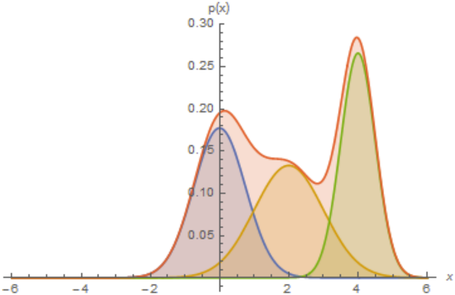 Mixture of Gaussians 2