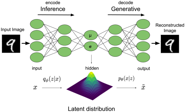 Autoencoder perspective