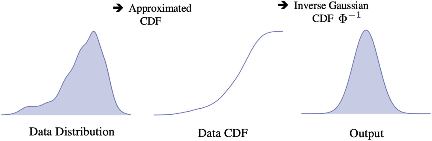 Gaussianization Flows