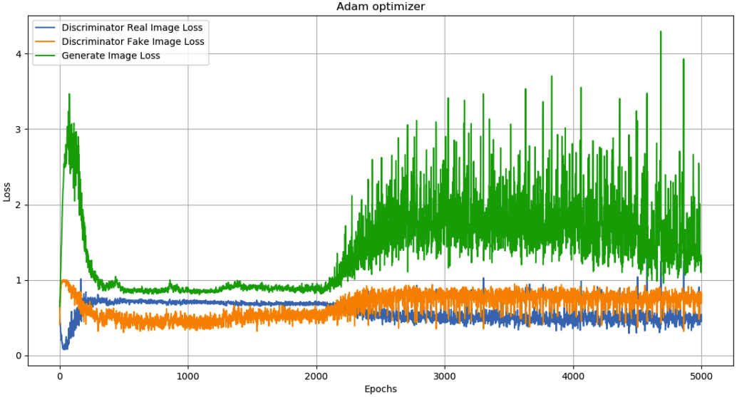 GAN oscillating loss