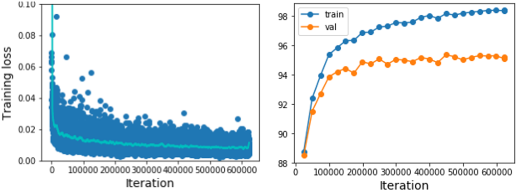 Learning curves