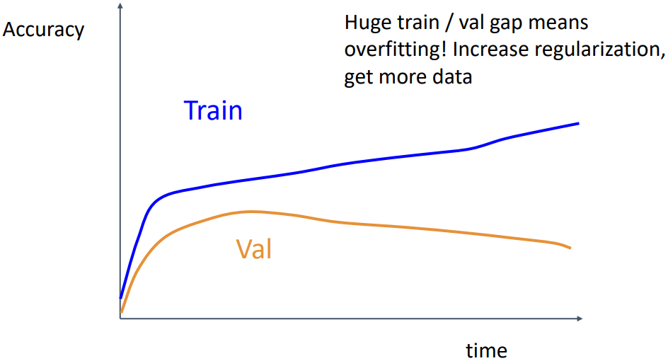 Overfitting