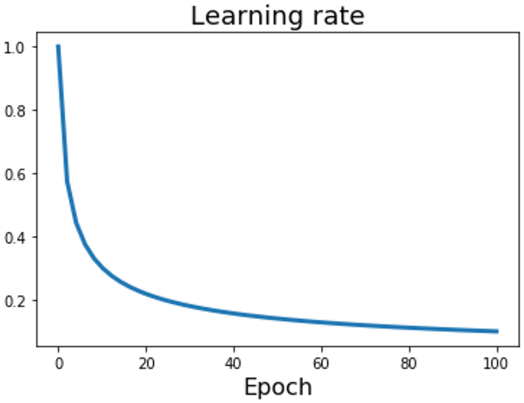Inverse Square Root Decay