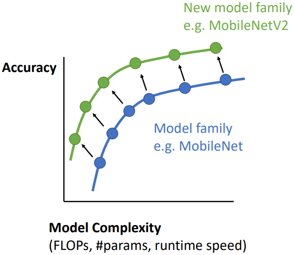 Model family comparison graph