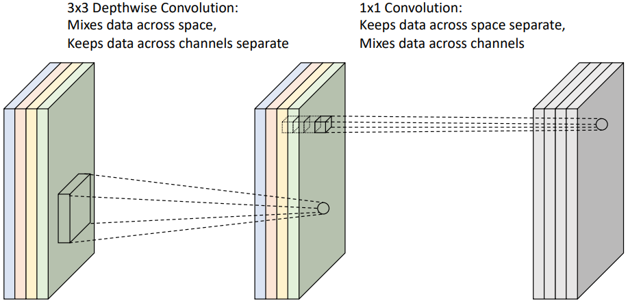 Depthwise Separable Convolution