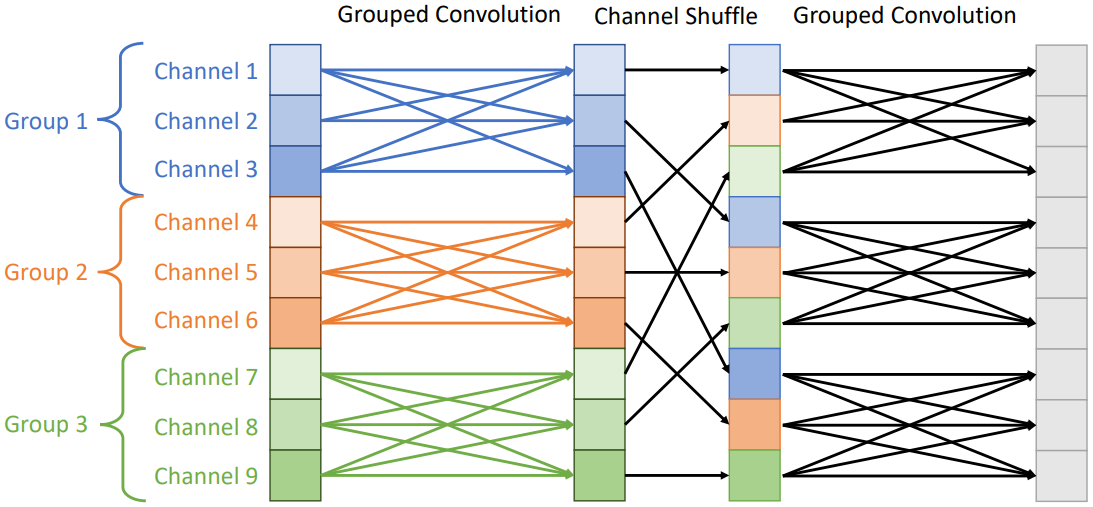 Stacking grouped convolutions