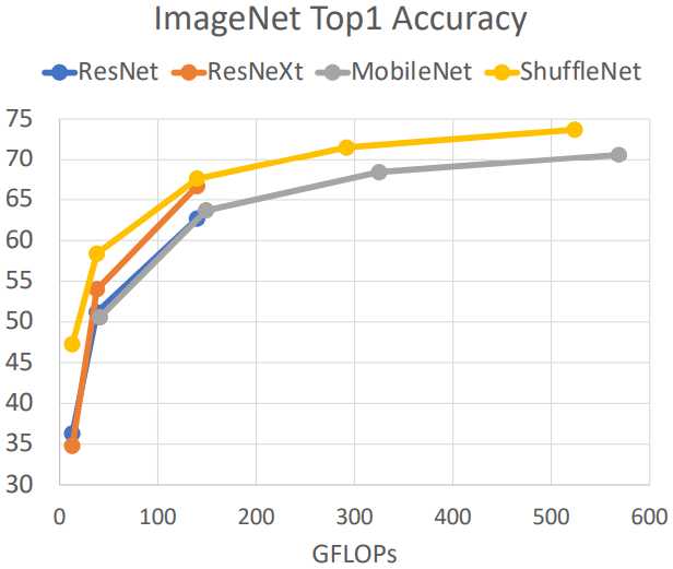 Network results so far