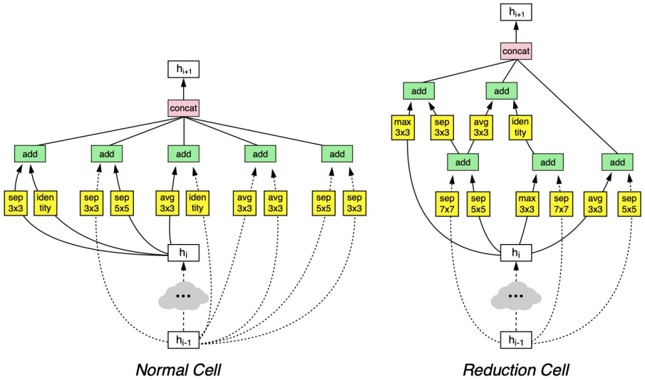 NAS cell results