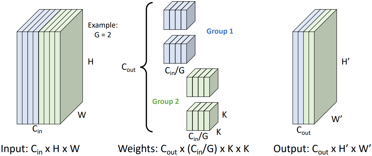 Grouped convolution