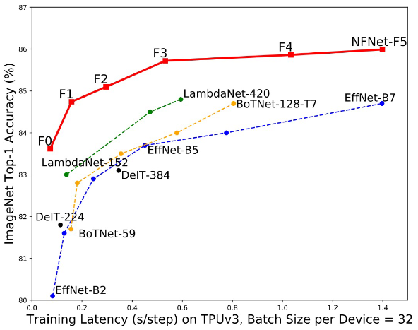 NFNet results