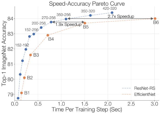 ResNet-RS results