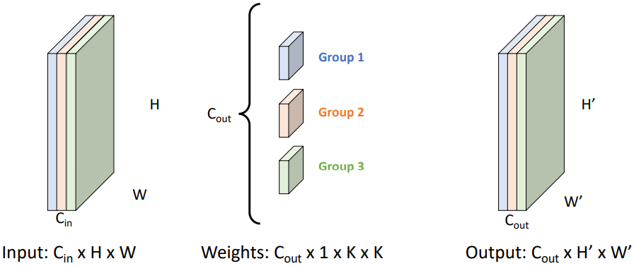 Depthwise convolution