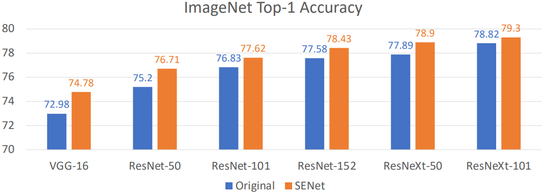 SENet results