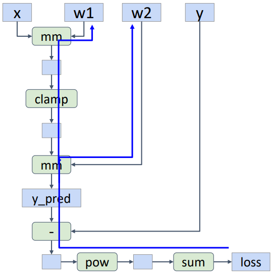Computational graph