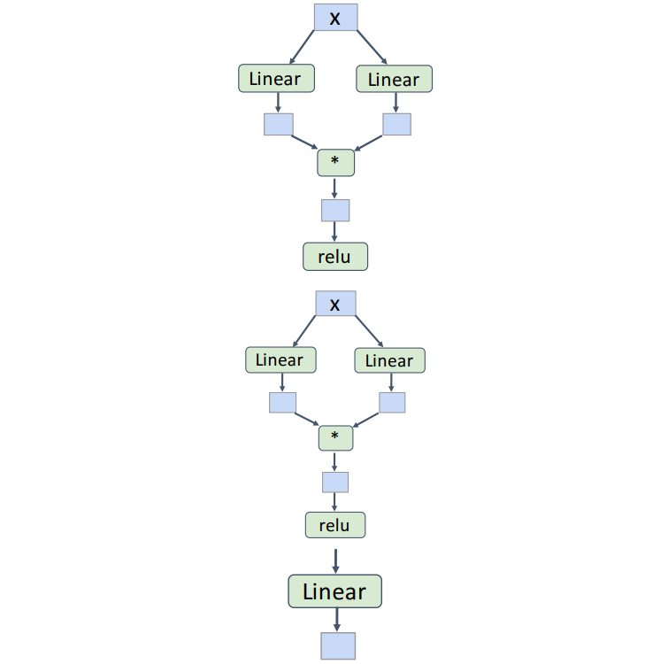 Stacking parallel block