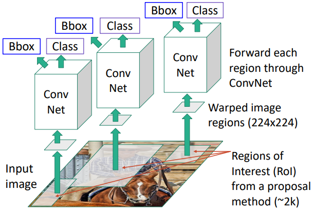 R-CNN: Region-based CNN