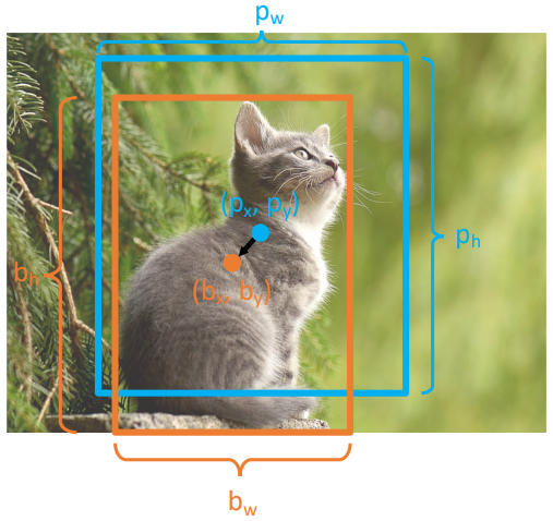 Bounding Box Regression