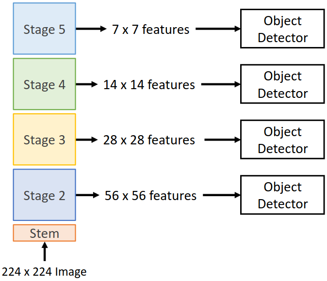 Multiscale features