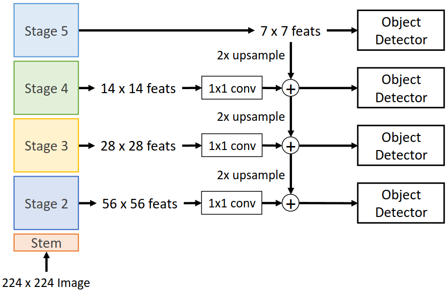 Feature pyramid network