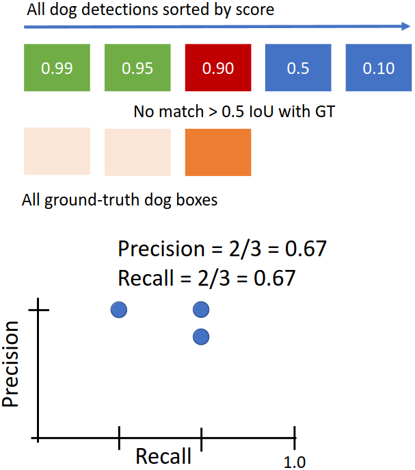 Calculating Precision-Recall curve 4