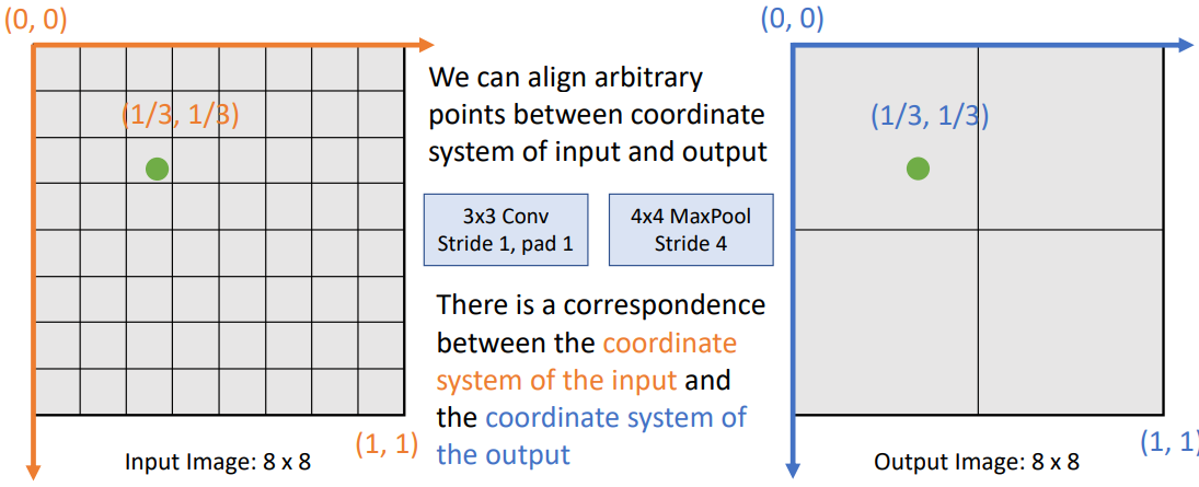 Projecting points with different image size