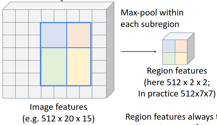 RoI pooling