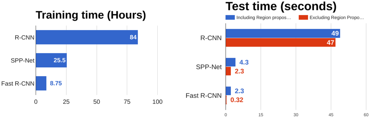 Fast R-CNN results