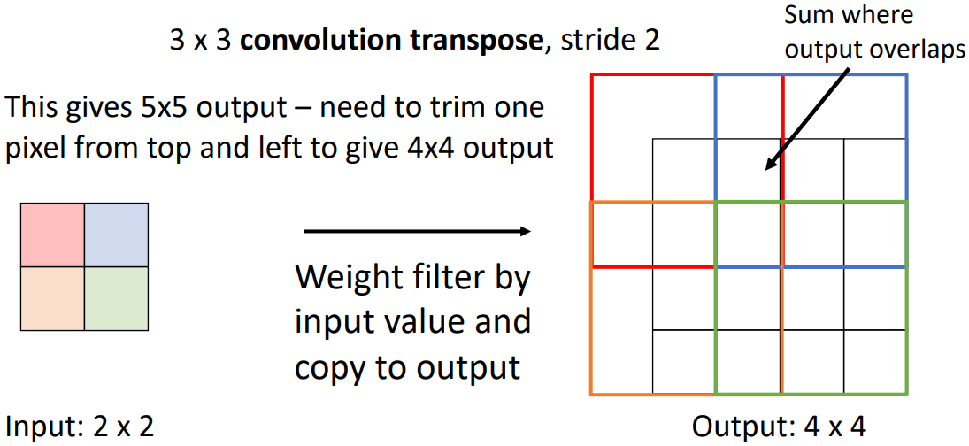Transposed convolution result