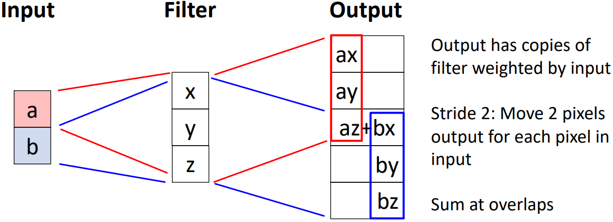 Transposed convolution 1d example