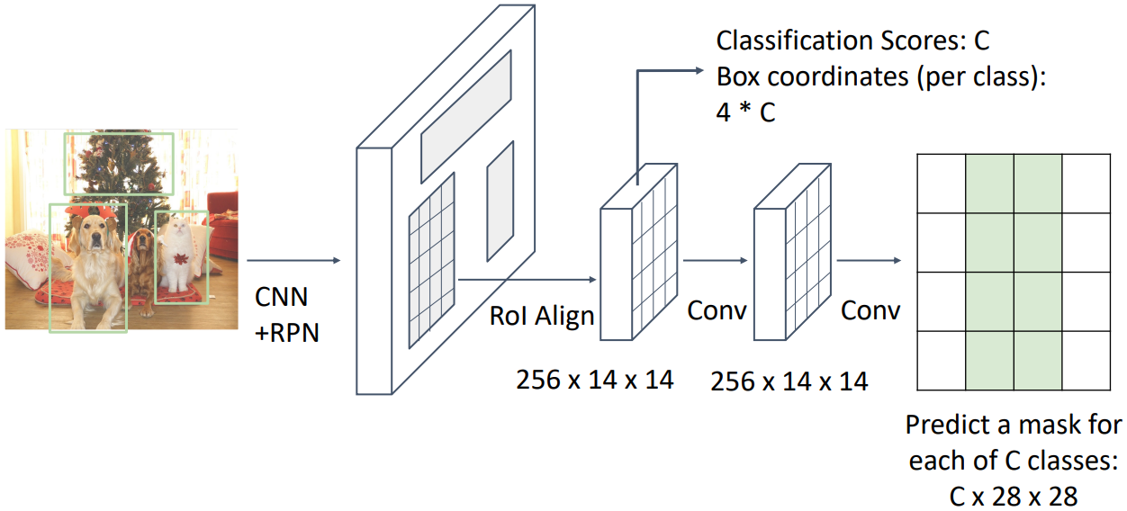 Mask R-CNN detailed structure