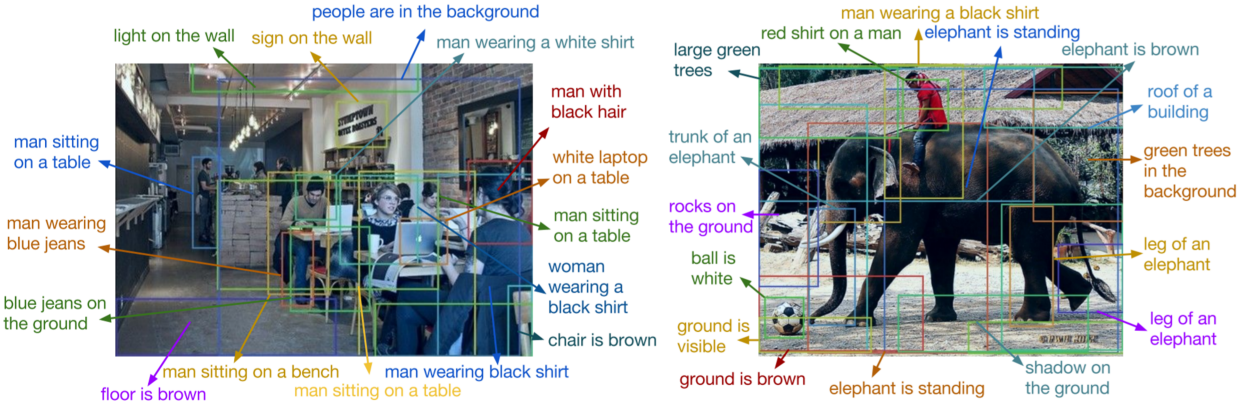 Dense captioning