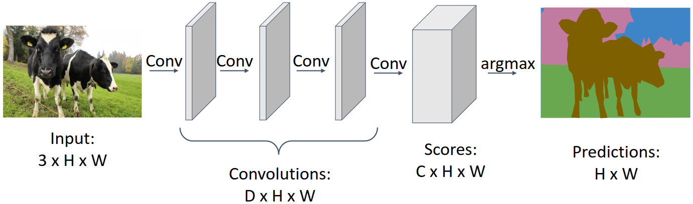 Semantic segmentation: fully convolutional network