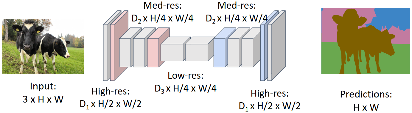 Downsampling and upsampling