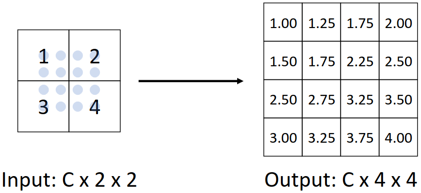 Bilinear interpolation