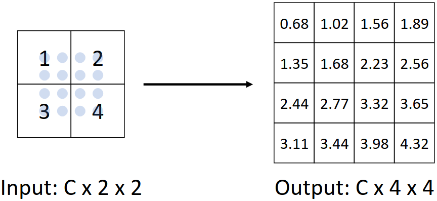 Bicubic interpolation