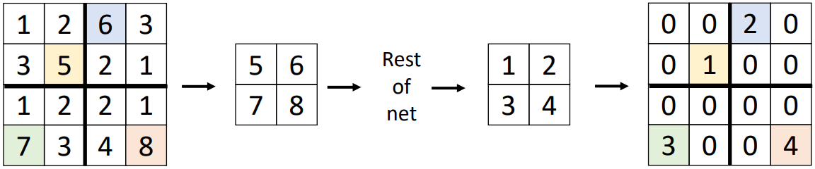 Max unpooling