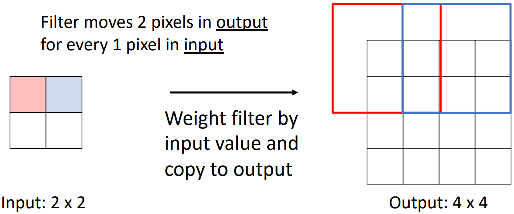 Transposed convolution