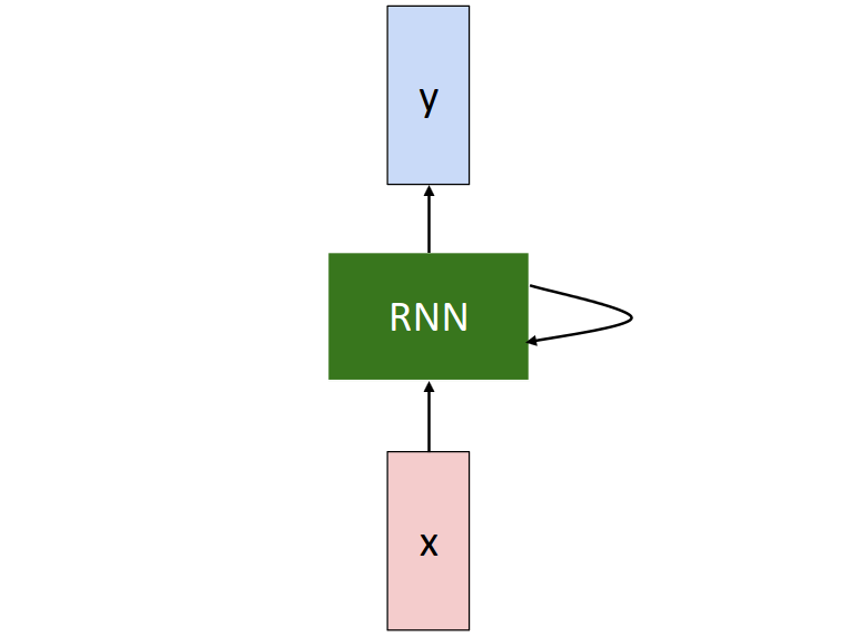 Recurrent neural networks