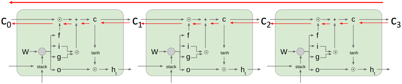 LSTM gradient flow