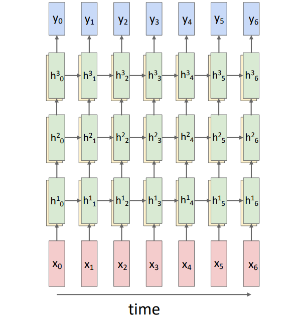 Multilayer RNNs