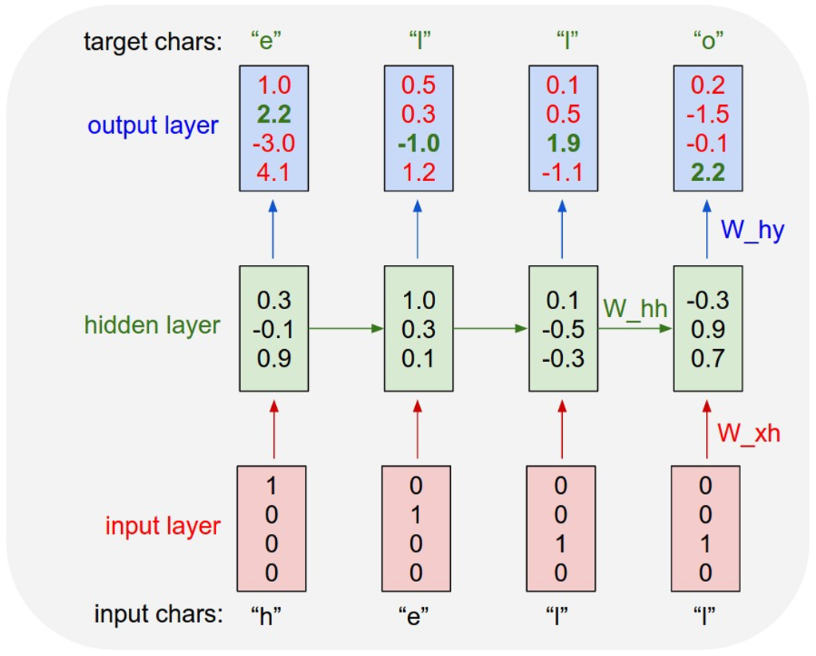 Language modeling