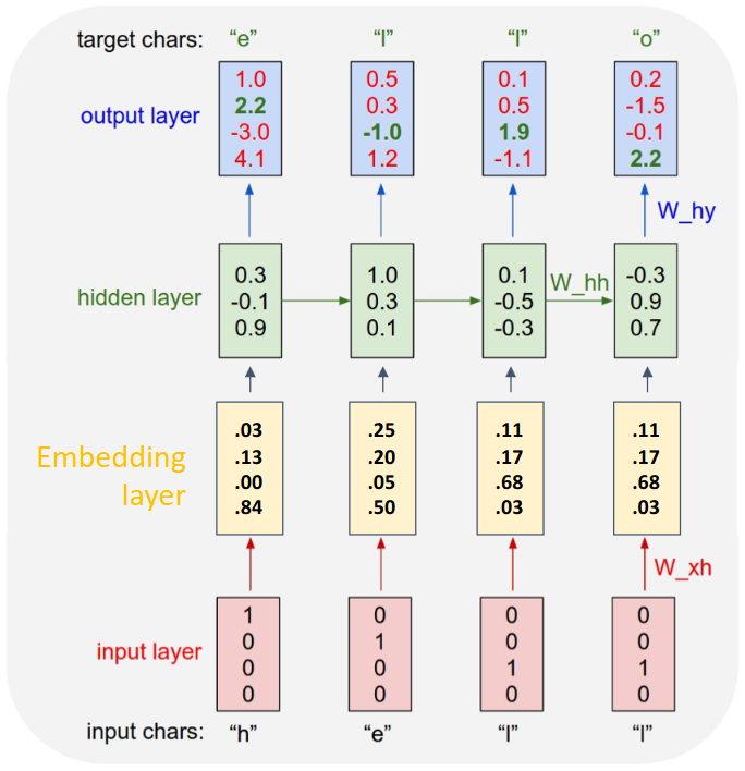 Embedding layer