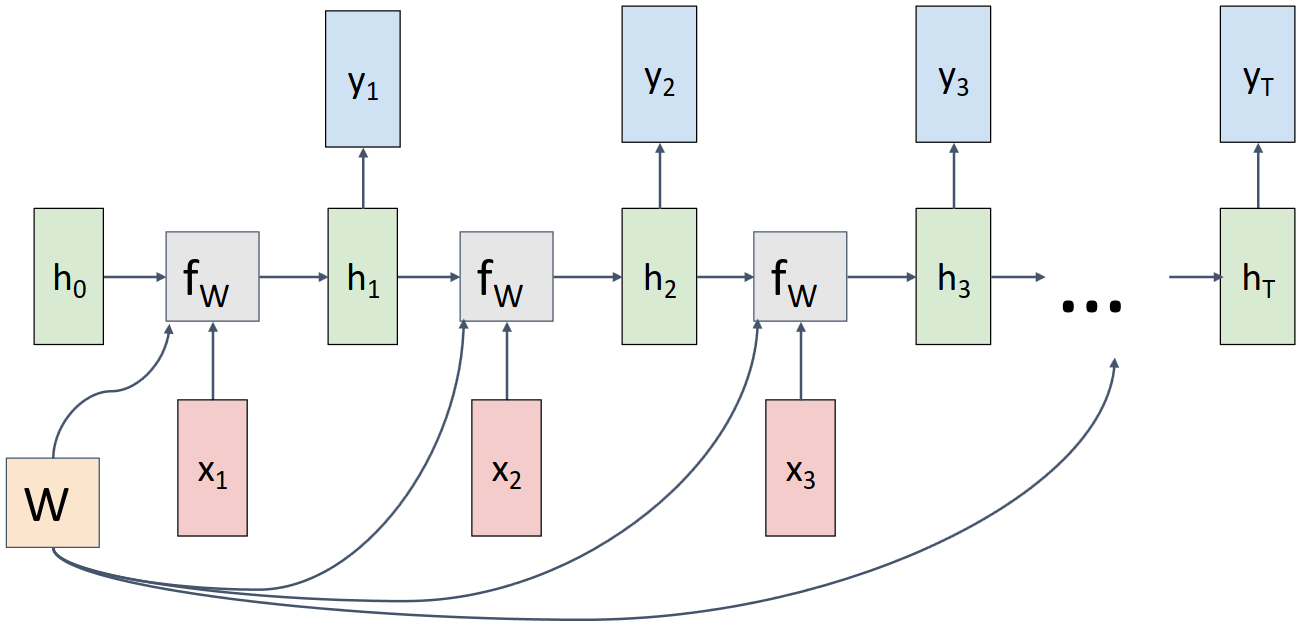 Vanilla RNN computational graph