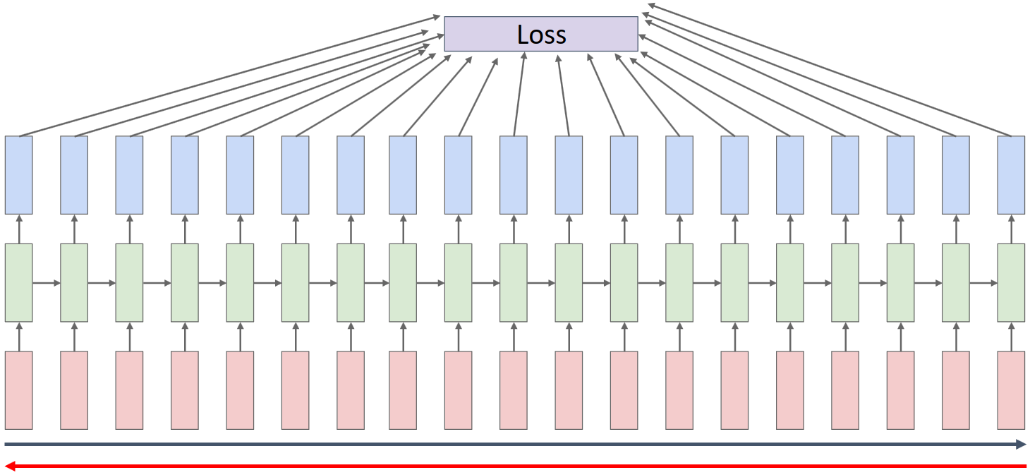 Backpropagation through time
